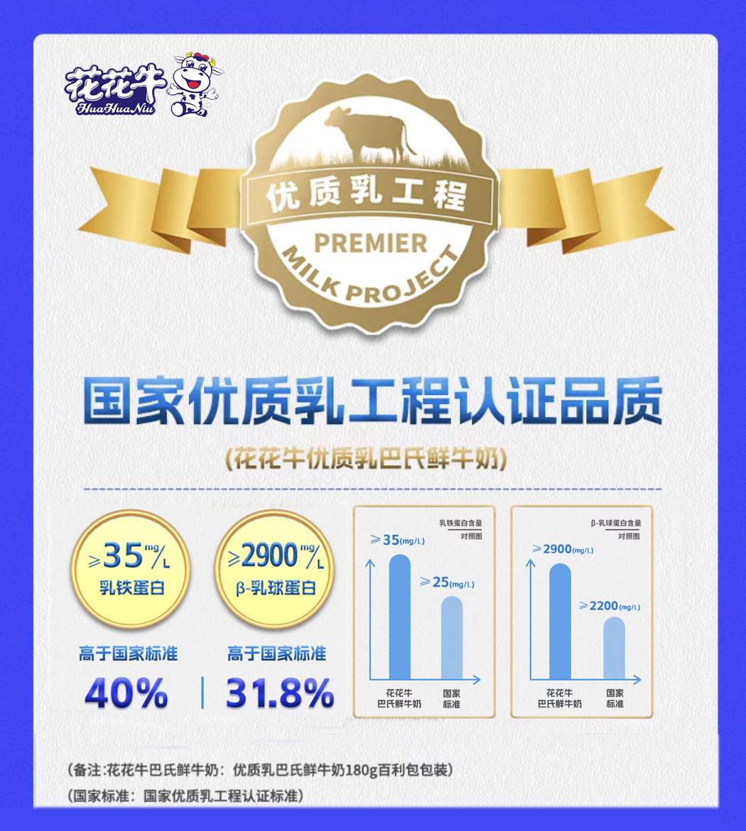 花花牛摘得第七屆“奶牛營養(yǎng)與牛奶質(zhì)量”國際研討會兩項(xiàng)大獎(jiǎng) 花花牛摘得第七屆“奶牛營養(yǎng)與牛奶質(zhì)量”國際研討會兩項(xiàng)大獎(jiǎng)